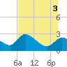 Shell Island tide chart for Thursday, July 3, 2025