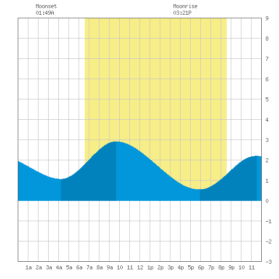 Shell Island tide chart for Friday, July 4, 2025
