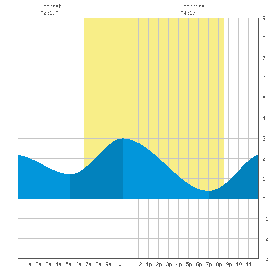 Shell Island tide chart for Saturday, July 5, 2025