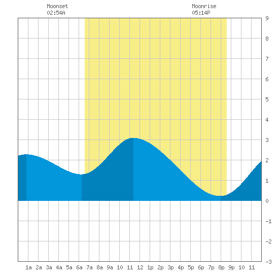 Shell Island tide chart for Sunday, July 6, 2025