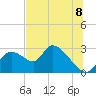 Shell Island tide chart for Tuesday, July 8, 2025