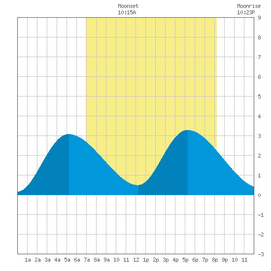 Shell Island tide chart for Tuesday, August 12, 2025