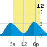 Shell Island tide chart for Tuesday, August 12, 2025
