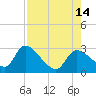 Shell Island tide chart for Thursday, August 14, 2025