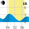 Shell Island tide chart for Saturday, August 16, 2025