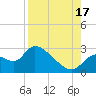 Shell Island tide chart for Sunday, August 17, 2025