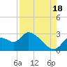 Shell Island tide chart for Monday, August 18, 2025
