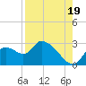 Shell Island tide chart for Tuesday, August 19, 2025