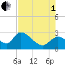 Shell Island tide chart for Friday, August 1, 2025
