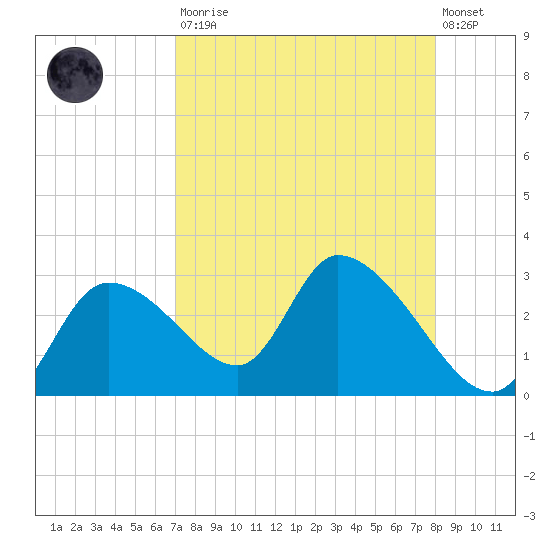 Shell Island tide chart for Saturday, August 23, 2025