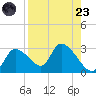 Shell Island tide chart for Saturday, August 23, 2025