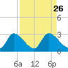 Shell Island tide chart for Tuesday, August 26, 2025