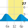 Shell Island tide chart for Wednesday, August 27, 2025