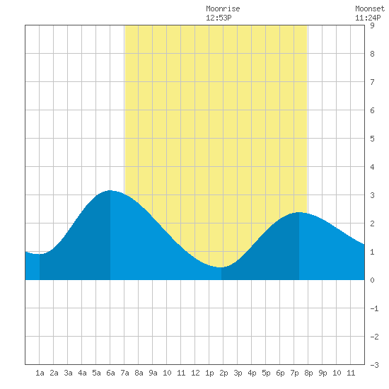 Shell Island tide chart for Friday, August 29, 2025