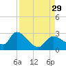 Shell Island tide chart for Friday, August 29, 2025