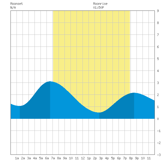 Shell Island tide chart for Saturday, August 30, 2025