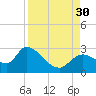 Shell Island tide chart for Saturday, August 30, 2025
