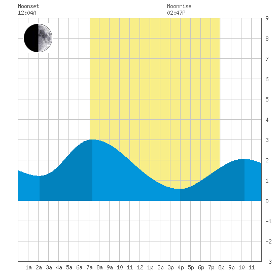 Shell Island tide chart for Sunday, August 31, 2025