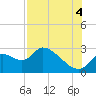 Shell Island tide chart for Monday, August 4, 2025