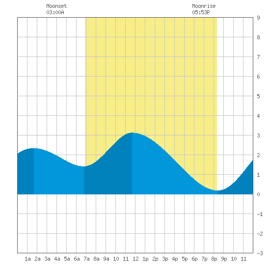 Shell Island tide chart for Tuesday, August 5, 2025