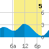 Shell Island tide chart for Tuesday, August 5, 2025