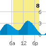 Shell Island tide chart for Friday, August 8, 2025