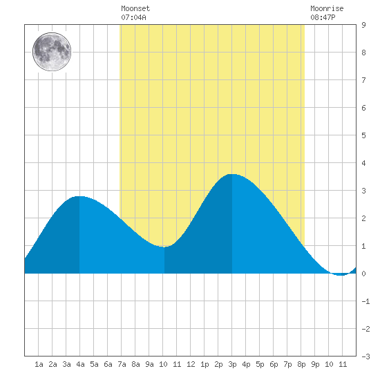 Shell Island tide chart for Saturday, August 9, 2025