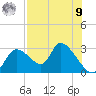 Shell Island tide chart for Saturday, August 9, 2025