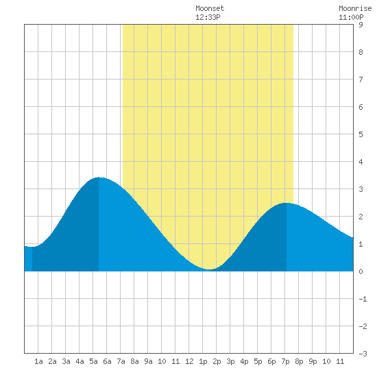 Shell Island tide chart for Friday, September 12, 2025