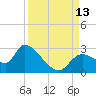 Shell Island tide chart for Saturday, September 13, 2025