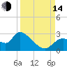Shell Island tide chart for Sunday, September 14, 2025