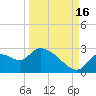 Shell Island tide chart for Tuesday, September 16, 2025
