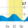 Shell Island tide chart for Wednesday, September 17, 2025