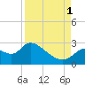 Shell Island tide chart for Monday, September 1, 2025