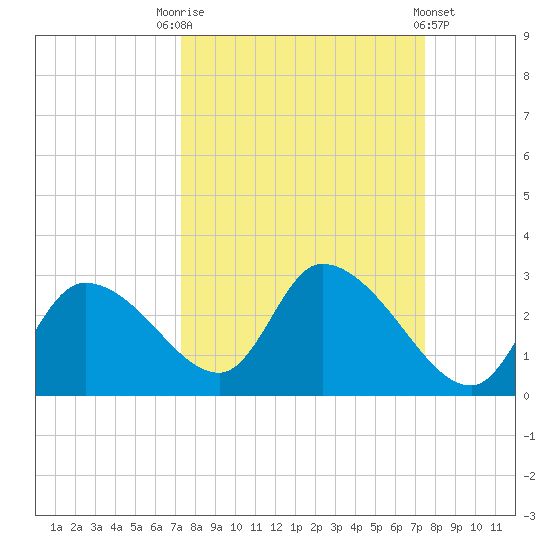 Shell Island tide chart for Saturday, September 20, 2025