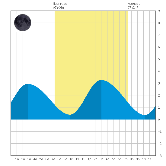 Shell Island tide chart for Sunday, September 21, 2025