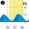 Shell Island tide chart for Sunday, September 21, 2025