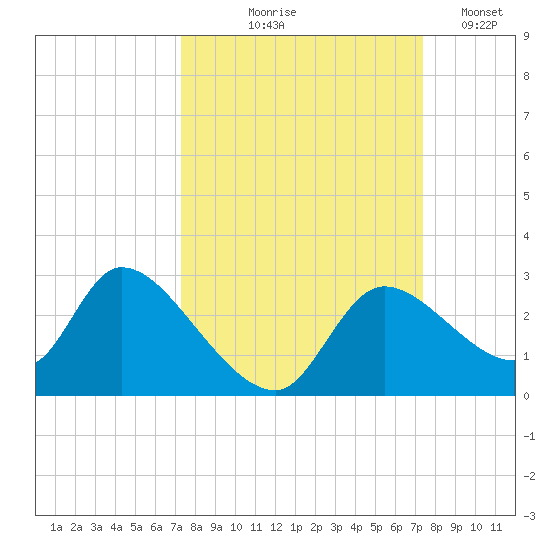 Shell Island tide chart for Thursday, September 25, 2025