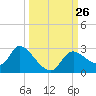 Shell Island tide chart for Friday, September 26, 2025