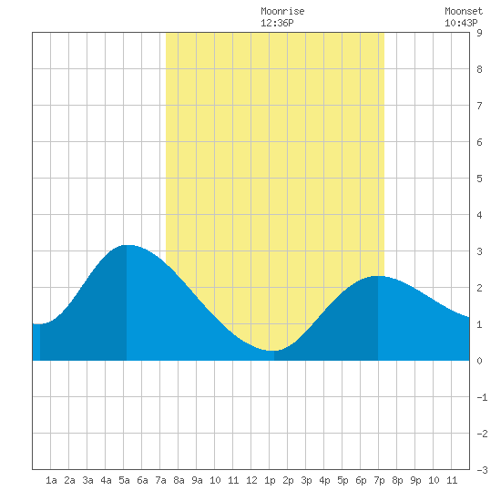 Shell Island tide chart for Saturday, September 27, 2025