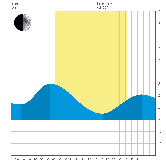Shell Island tide chart for Monday, September 29, 2025