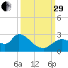 Shell Island tide chart for Monday, September 29, 2025