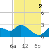 Shell Island tide chart for Tuesday, September 2, 2025