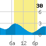 Shell Island tide chart for Tuesday, September 30, 2025