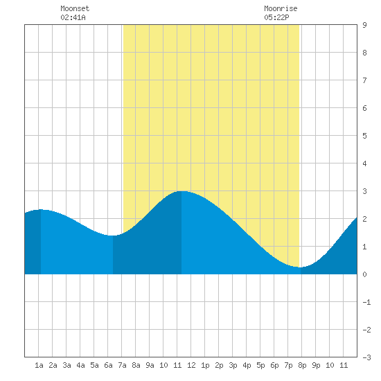 Shell Island tide chart for Wednesday, September 3, 2025