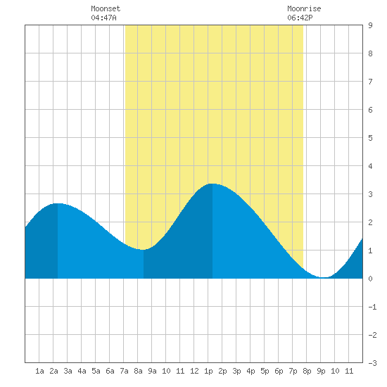 Shell Island tide chart for Friday, September 5, 2025