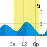 Shell Island tide chart for Friday, September 5, 2025