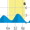 Shell Island tide chart for Saturday, September 6, 2025