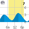 Shell Island tide chart for Sunday, September 7, 2025
