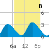 Shell Island tide chart for Monday, September 8, 2025